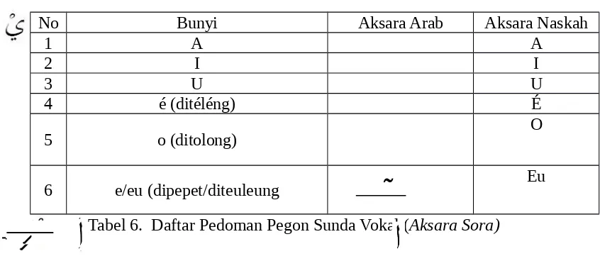Tabel 6.  Daftar Pedoman Pegon Sunda Vokal (Aksara Sora)