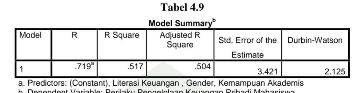 Tabel 4.9  Model Summary b Model  R  R Square  Adjusted R 