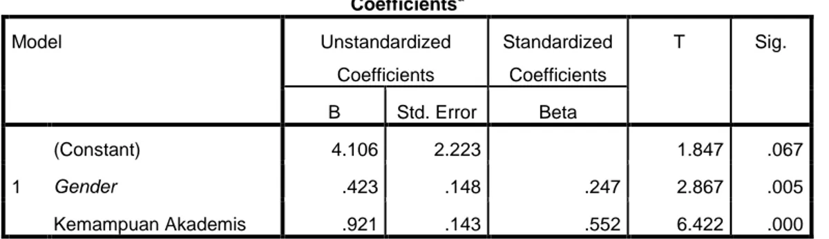 Tabel 4.12  Coefficients a Model  Unstandardized  Coefficients  Standardized Coefficients  T  Sig