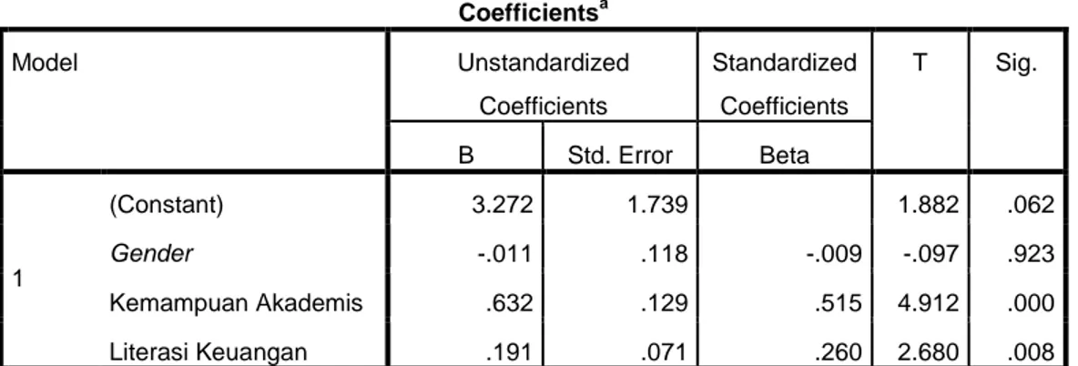 Tabel 4.14  Coefficients a Model  Unstandardized  Coefficients  Standardized Coefficients  T  Sig