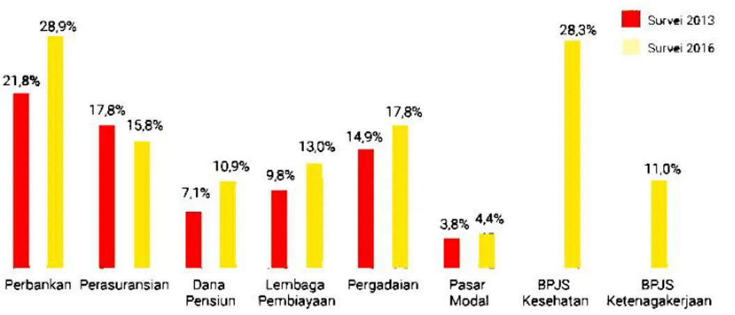 Gambar  2.  Indeks  Literasi  Keuangan  berdasarkan  Sektor  Jasa 