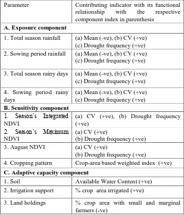 Table 1 Parameters and contributing indicators of exposure, sensitivity and adaptive capacity components  