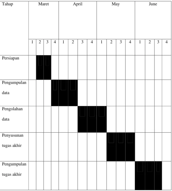 Tabel 3.3 Waktu dan jadwal penelitian 