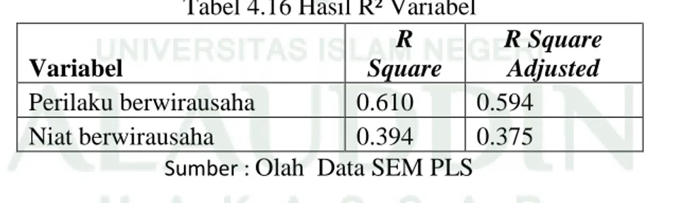 Tabel 4.16 Hasil R² Variabel 