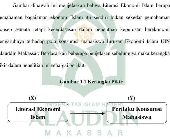 Gambar  dibawah  ini  menjelaskan  bahwa  Literasi  Ekonomi  Islam  berupa  pemahaman  bagaiaman  ekonomi  Islam  itu  sendiri  bukan  sekedar  pemahaman  konsep  semata  tetapi  kecerdasasan  dalam  penentuan  keputusan  berekonomi  pengaruhnya  terhadap 