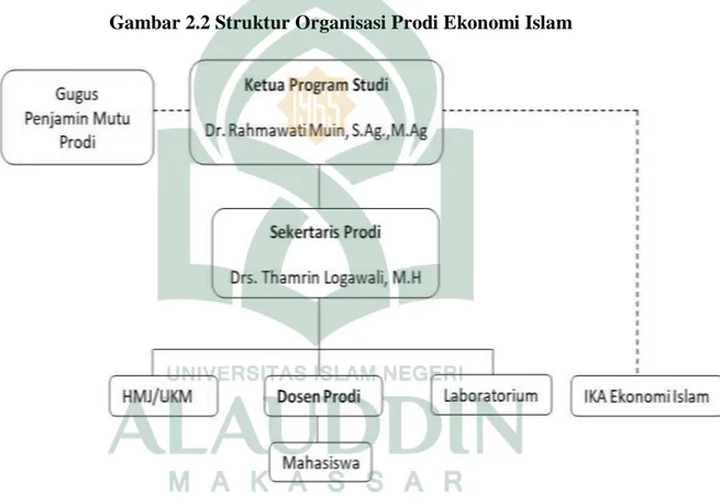 Gambar 2.2 Struktur Organisasi Prodi Ekonomi Islam 