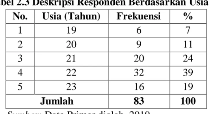 Tabel 2.3 Deskripsi Responden Berdasarkan Usia 