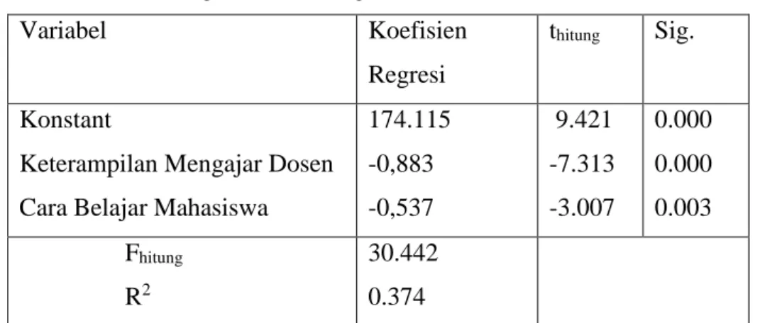 Tabel 1. Analisis regresi linear berganda