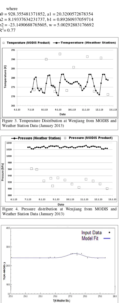 Figure 4. Pressure distribution at Wenjiang from MODIS and 
