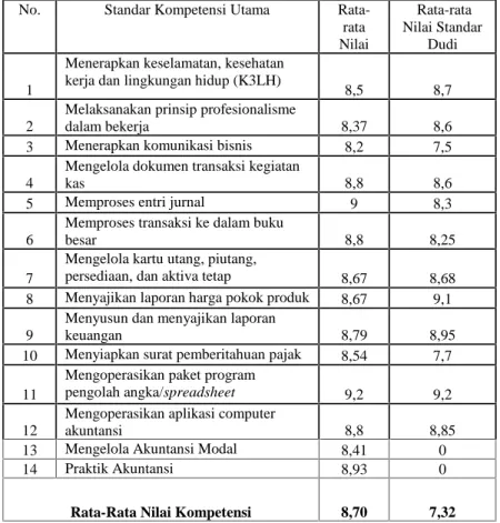 Tabel 2: Perbandingan rata-rata kompetensi lulusan SMK N 1 Batang dengan kompetensi kebutuhan DU/DI