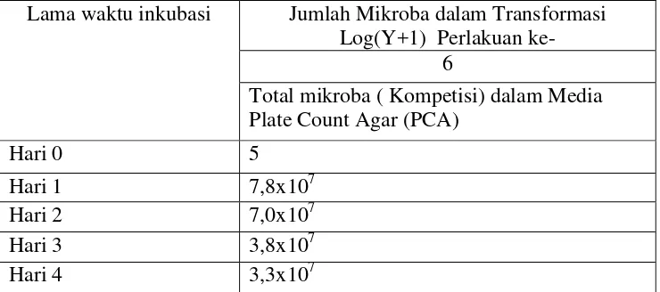 Tabel 4. : Jumlah total mikroba pada inkubasi hari pertama sampai hari              keempat
