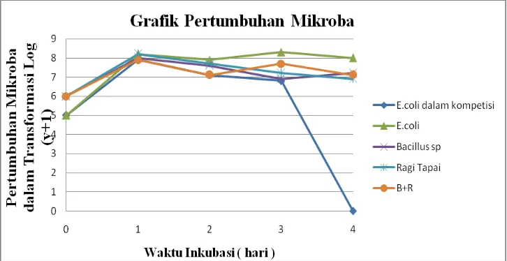 Gambar 2. Grafik pertumbuhan mikroba disetiap perlakuan 