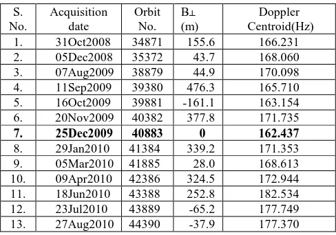 Table 2.  Satellite data stacks of Tehri region  