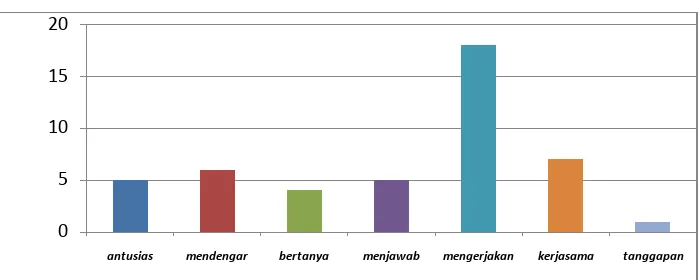 Gambar 3 : Grafik Motivasi belajar Matematika Pra Siklus 