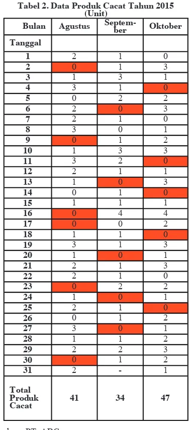 Tabel 2. Data Produk Cacat Tahun 2015 (Unit) 