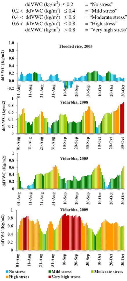 Fig. 3 Temporal dynamics of diurnal difference vegetation water content (ddVWC) over flooded rice and Vidarbha meteorological subdivision  