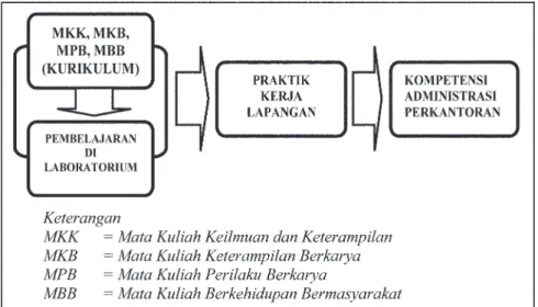 Gambar 1. Proses Pembelajaran Kompetensi Administrasi Perkantoran.