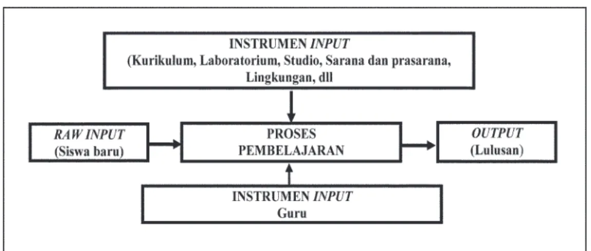 Gambar 2. Komponen-komponen dalam Pembelajaran