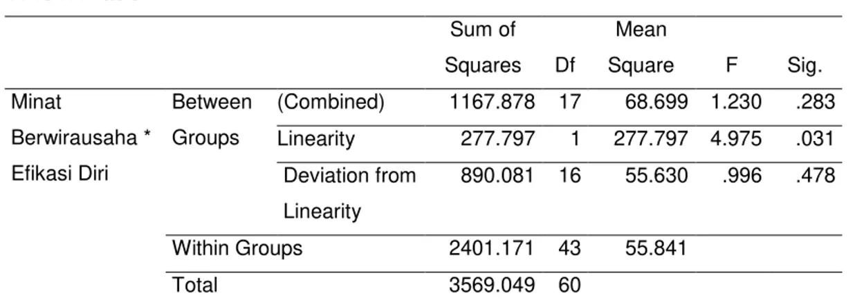 Tabel 2. Korelasi Minat Berwirausaha dengan Efikasi Diri  ANOVA Table  Sum of  Squares  Df  Mean  Square  F  Sig