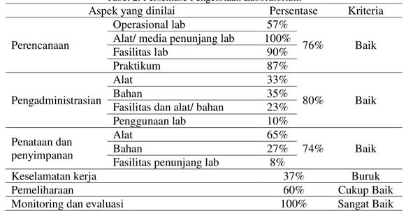 Tabel 2. Persentase Pengelolaan Laboratorium 