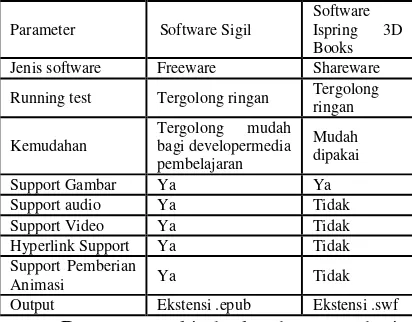 Tabel 1 . Perbandingan antara Softwaredengan   Sigil Software iSpring 3D Books 