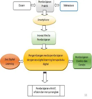 Gambar 1. Road Map Penelitian 