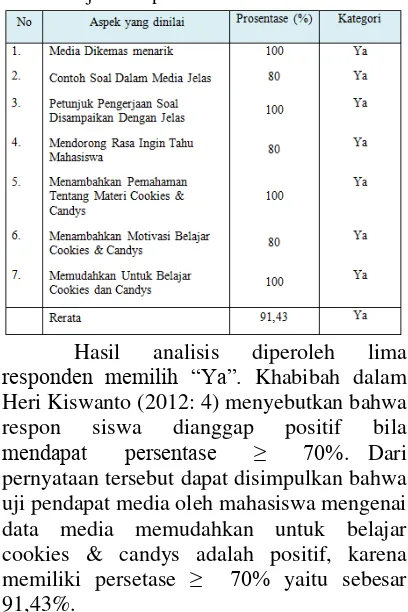 Tabel 3. Uji Pendapat Media Oleh Mahasisswa 