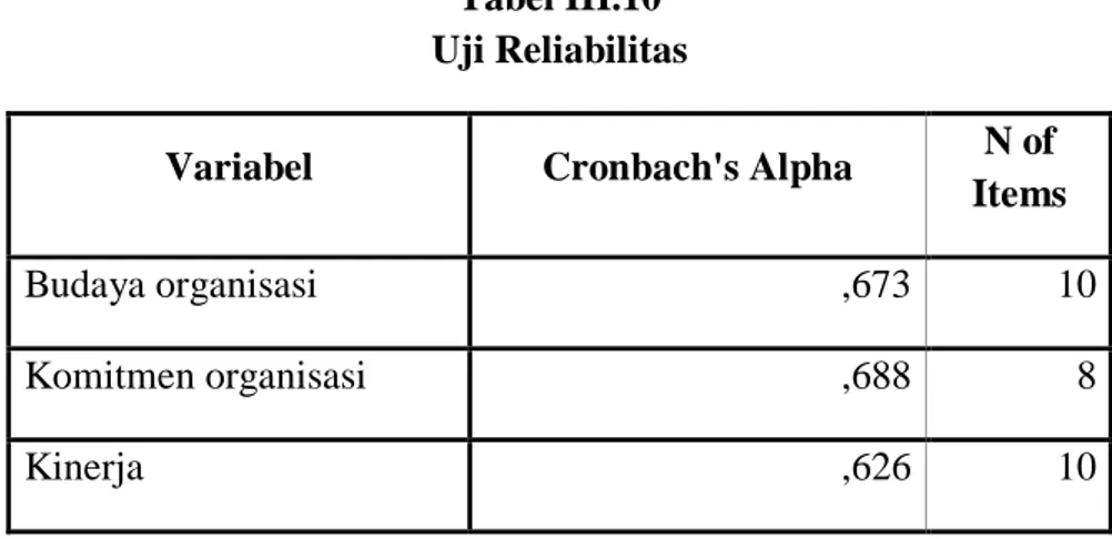 Tabel III.10  Uji Reliabilitas 