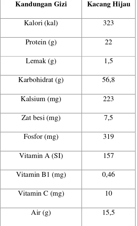 Tabel 2.1 Kandungan Gizi Kacang Hijau per 100 gr.