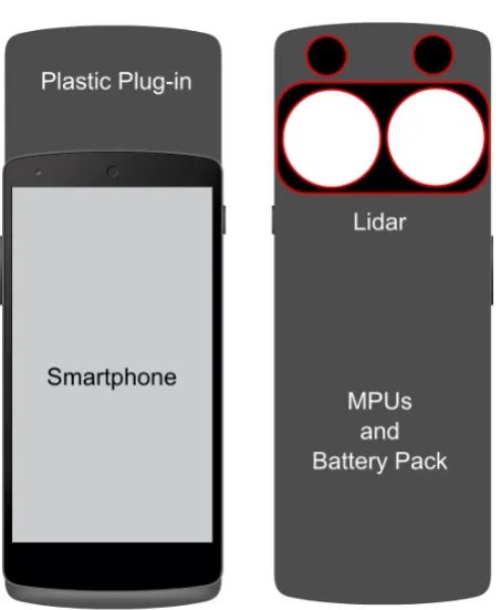 Figure 3: Device prototype scheme in which we show the smart-phone with its extension: the two color cameras, the Micro-LIDAR, the MPUs and the supplementary battery.