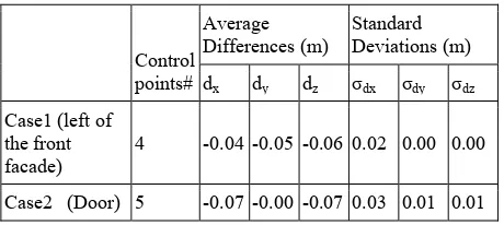 Table 1. Differences on the control points after applying ICP to the georeferenced point cloud