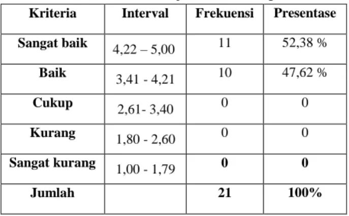 Tabel  12.  Distribusi  frekuensi  penilaian  aspek  keterbacaan uji coba kelompok besar 