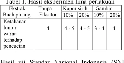 Tabel 1. Hasil eksperimen lima perlakuan   