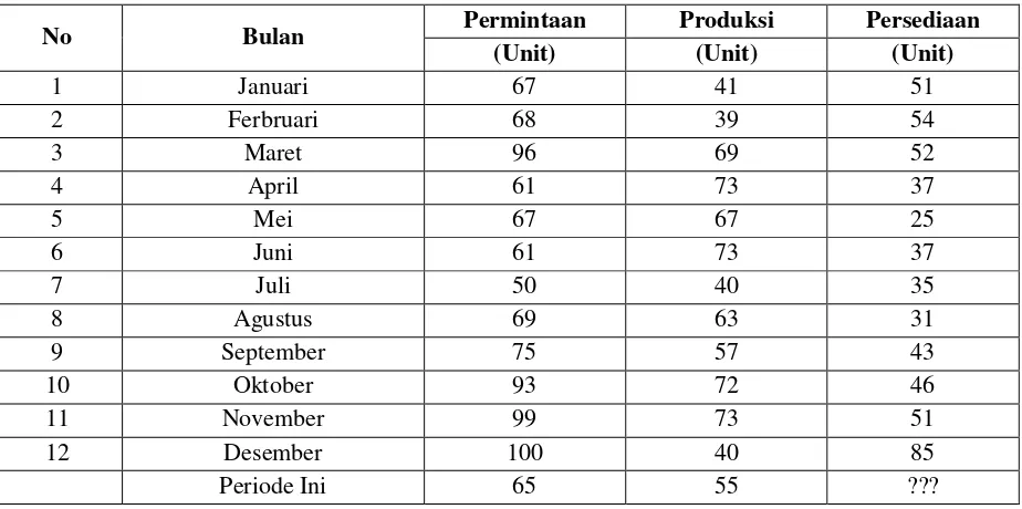 Tabel 1 Data Permintaan, Persediaan, dan Produksi 