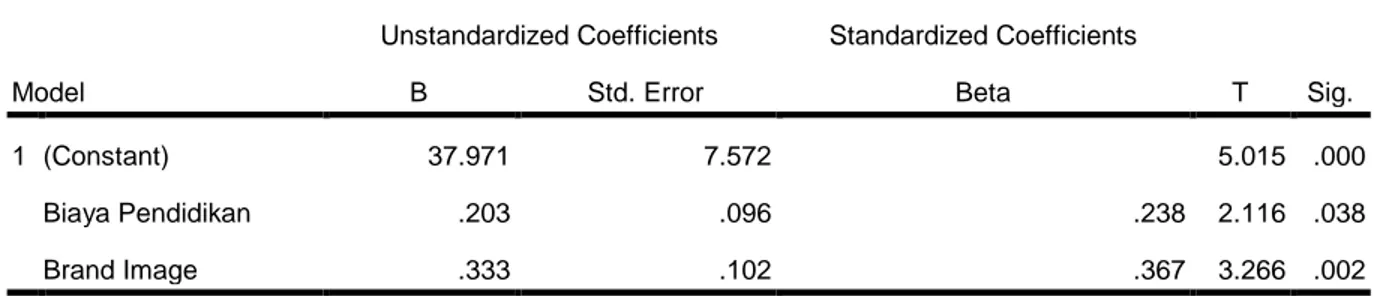 Tabel 4. Coefficients a