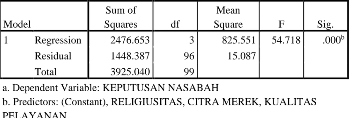 Tabel 4.13  Hasil Uji T tes Model Sum of Squares  df  Mean  Square  F  Sig. 1 Regression 2476.653 3 825.551 54.718  .000 bResidual 1448.387 96 15.087  Total 3925.040 99  