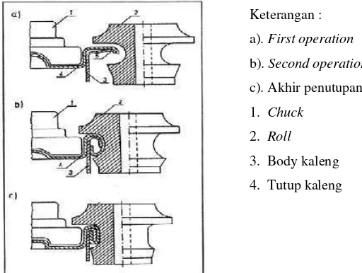 Gambar 5  berikut menunjukkan cara mesin seamer dalam menghasilkan double 