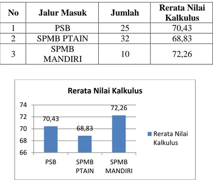 Tabel 4.  Rata-Rata Nilai Kalkulus Mahasiswa Pendidikan Matematika Jalur PSB, SPMB PTAIN,  SPMB MANDIRI Tahun Akademik 2011/2012