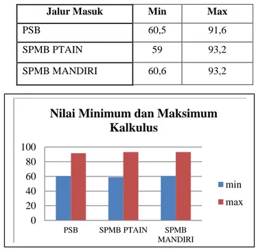 Tabel 6.Nilai Maksimum dan Minimum Kalkulus 