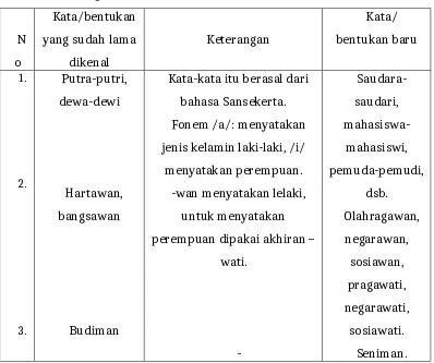 Tabel 1.  analogi dalam bahasa Indonesia