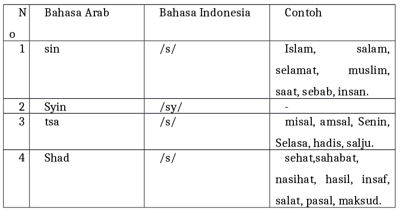 Tabel. 2  Alih huruf bahasa Arab ke bahasa Indonesia