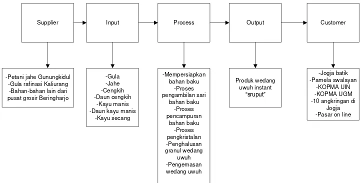 Gambar 1. Diagram SIPOC 