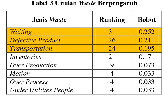 Tabel 3 Urutan Waste Berpengaruh 