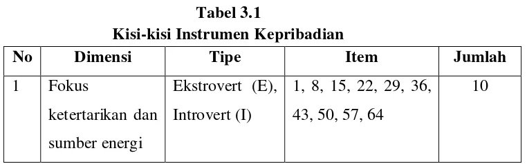 Tabel 3.1 Kisi-kisi Instrumen Kepribadian 