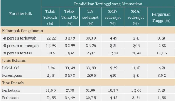Tabel 4 Presentase penduduk Lansia menurut pendidikan tertinggi   yang ditamatkan, 2019