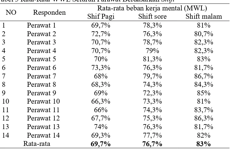 Tabel 3 Rata-Rata WWL Seluruh Parawat Berdasarkan Shift Rata-rata beban kerja mental (MWL) 