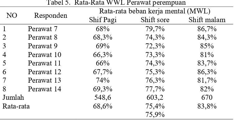 Tabel 4.  Rata-Rata WWL Perawat Laki-Laki Rata-rata beban kerja mental (MWL) 
