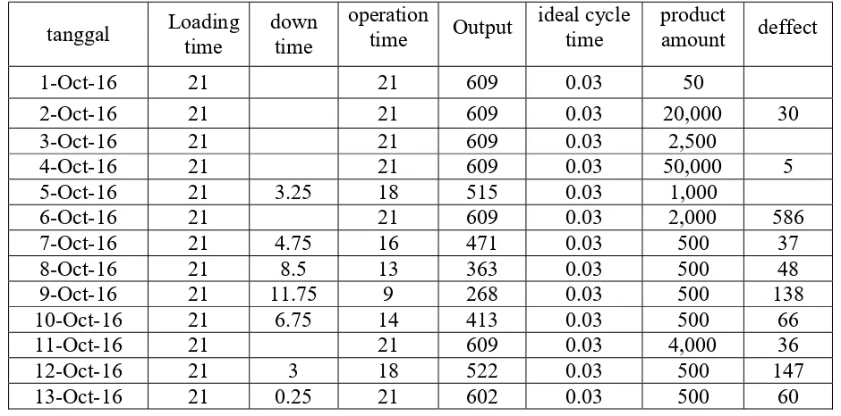 Tabel 1. Data Perhitungan OEE 