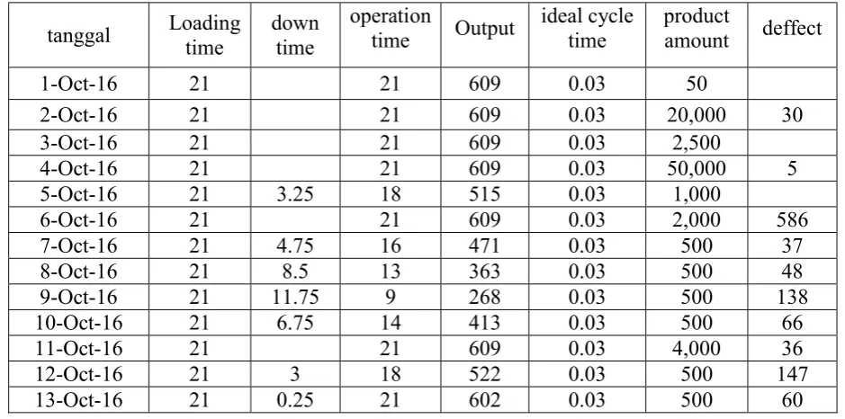 Tabel 1. Data Perhitungan OEE 