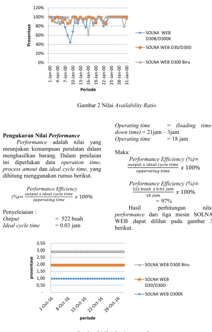 Gambar 3 Nilai Performance Ratio 